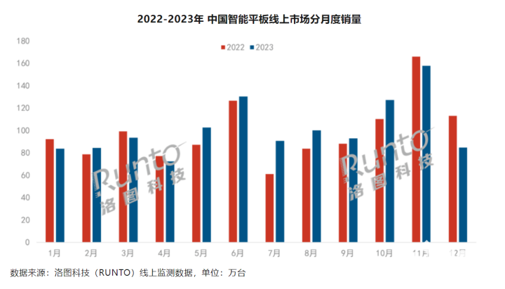 2023中国智能平板出货量涨1.8% 小米大涨近40%