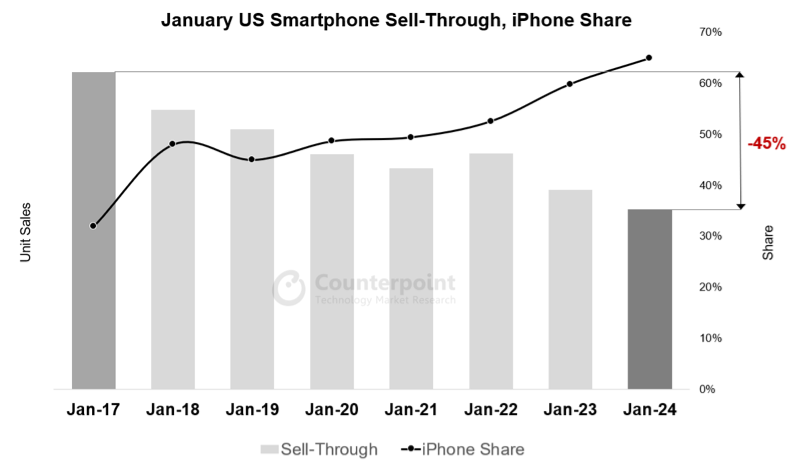 1月美国智能手机销量同比下降10%