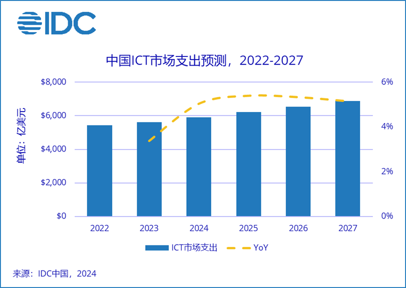 2027年中国ICT市场规模超6888亿美元，五年复合增长率4.9%