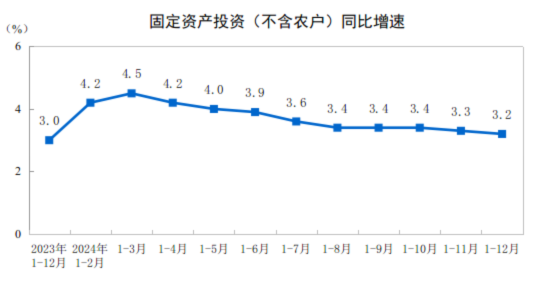 2024年全国固定资产投资增长3.2%