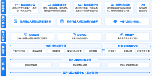 北电数智以“星火·政务底座”助力AI驱动的政务服务升级