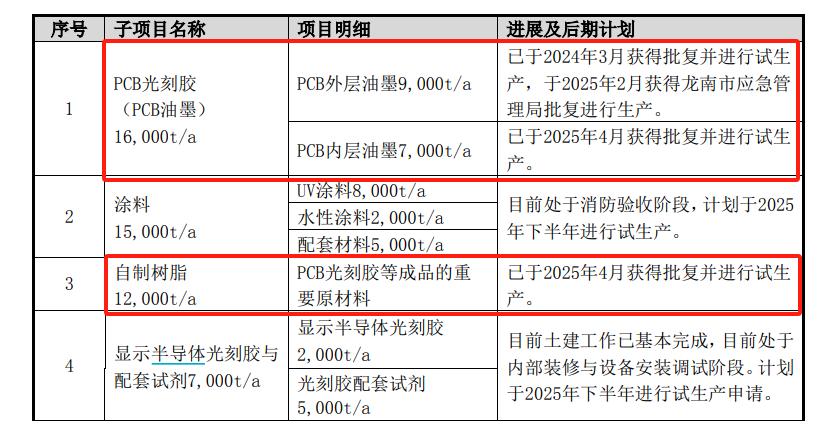 广信材料龙南基地投产过半 产能翻3倍加速领跑迈向星辰大海