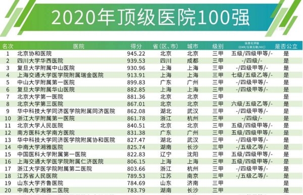 最新！中国顶级医院100强榜单出炉