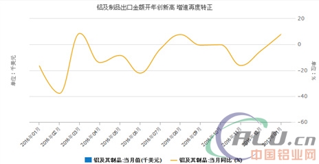 铝及制品出口金额开年创新高 增速再度转正