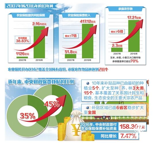业务规模全球第二亚洲第一 我国农业保险很给力