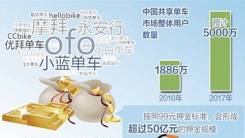 共享单车押金风险不断积累 监管需及时跟进