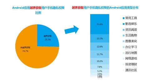 25%安卓应用越界获取用户隐私 成网络诈骗主要源头