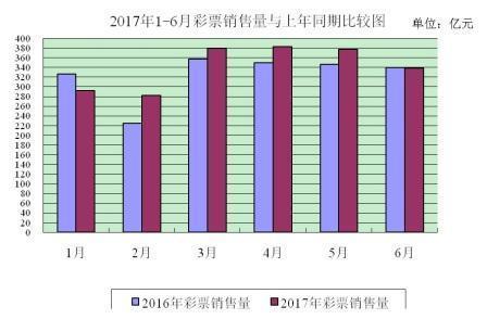6月份全国彩票销量338亿 同比下降0.3%