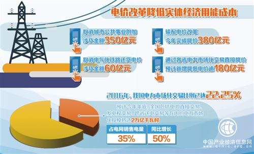 首轮输配电价格改革试点全面完成 为实体经济减轻负担