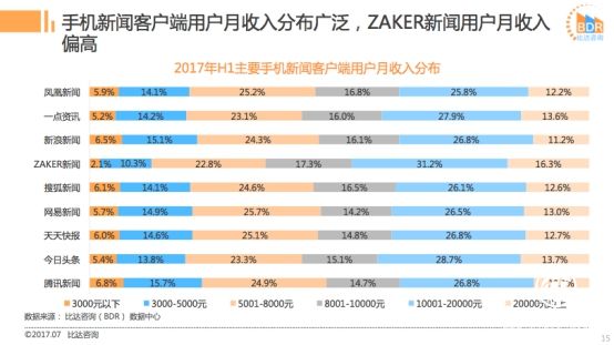 比达发布2017上半年新闻客户端市场报告 “质享派”ZAKER表现亮眼