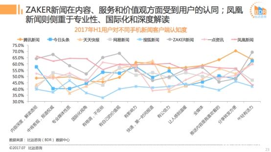 比达发布2017上半年新闻客户端市场报告 “质享派”ZAKER表现亮眼