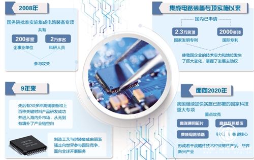 集成电路产业驶入快车道—— 自主创新托起“中国芯”