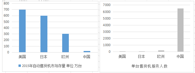 花果金融：自动售货机是投资市场资产荒的解题之秘钥