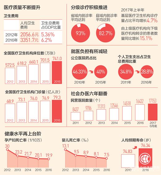 个人卫生支出占比降至20年来最低  看病省事更省钱了
