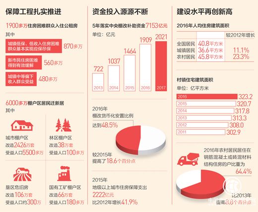 我国居民人均住房建筑面积达40.8平方米