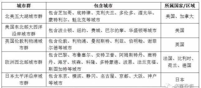 京津冀晋升世界级城市群，还有多长的路要走？