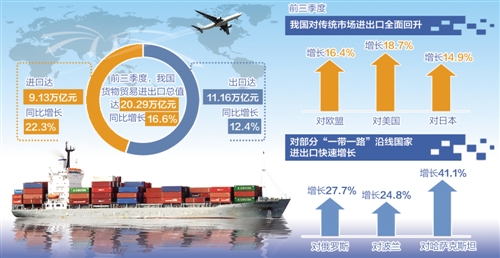 我国三季度进出口值创历史新高 外贸稳中向好基本面未变