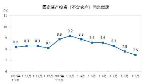 1-9月全国固定资产投资(不含农户)同比增长7.5%
