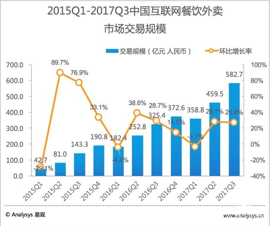 易观：2017第3季度外卖三国变双雄，饿了么携百度外卖稳居第一