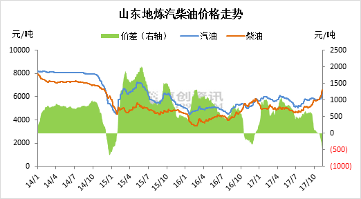 2017年山东独立炼厂汽、柴油批发价格再度倒挂