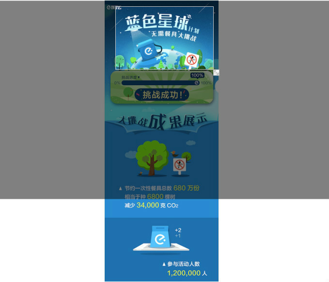 饿了么“环保挑战”成功，将为全国网友种6800棵树