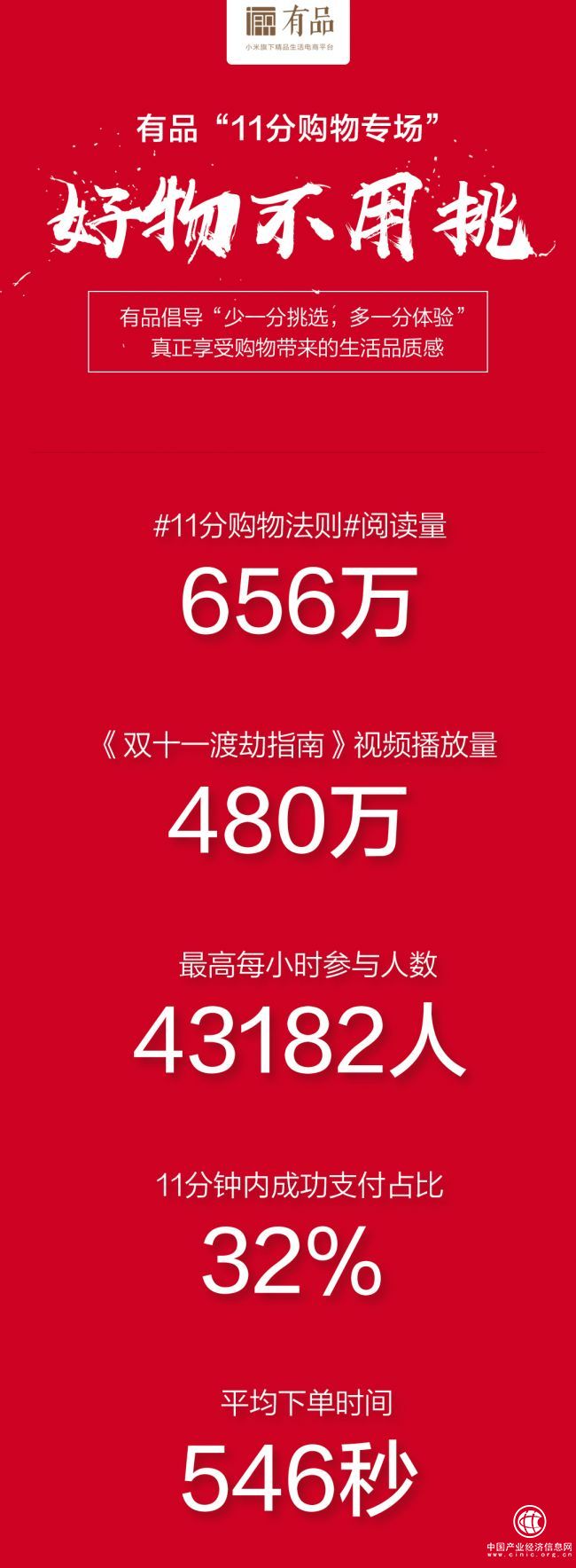 双十一狂欢谢幕 小米有品战绩超预期