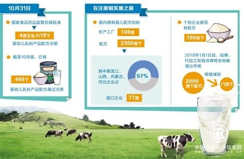 婴幼儿奶粉产品配方注册制实施 行业加速洗牌