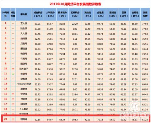 银湖网跻身网贷之家10月全国P2P网贷平台20强