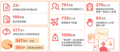 “全国一张网”初步建成：企业信用 越来越有用