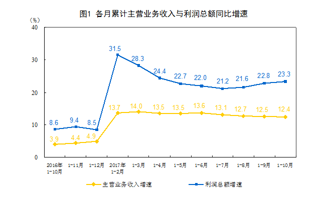 1-10月份全国规模以上工业企业利润增长23.3%