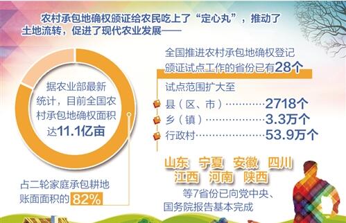 全国八成以上农村承包地完成确权颁证