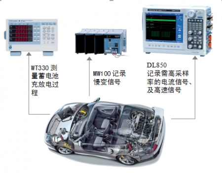 横河：通用测试仪器在汽车测试中的应用