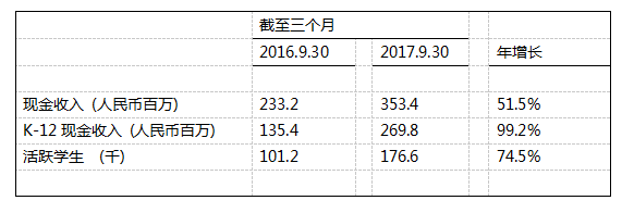 51Talk发布2017Q3财报：战略聚焦K-12青少一对一大众市场业务
