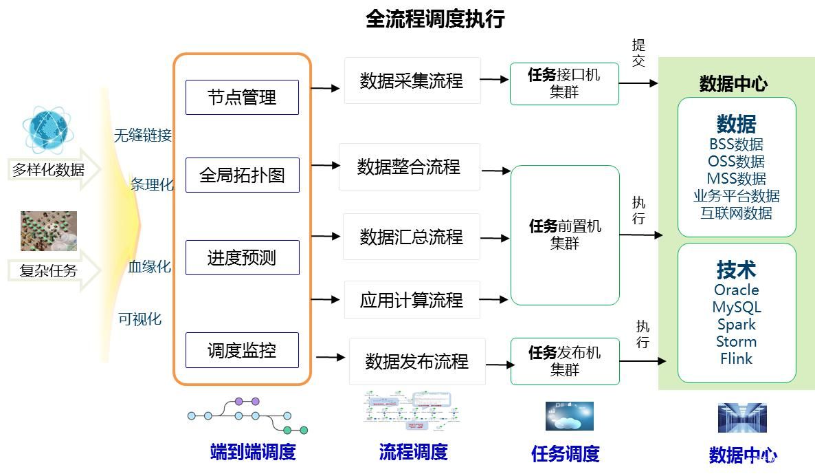 大数据调度平台助力数据运营降本增效