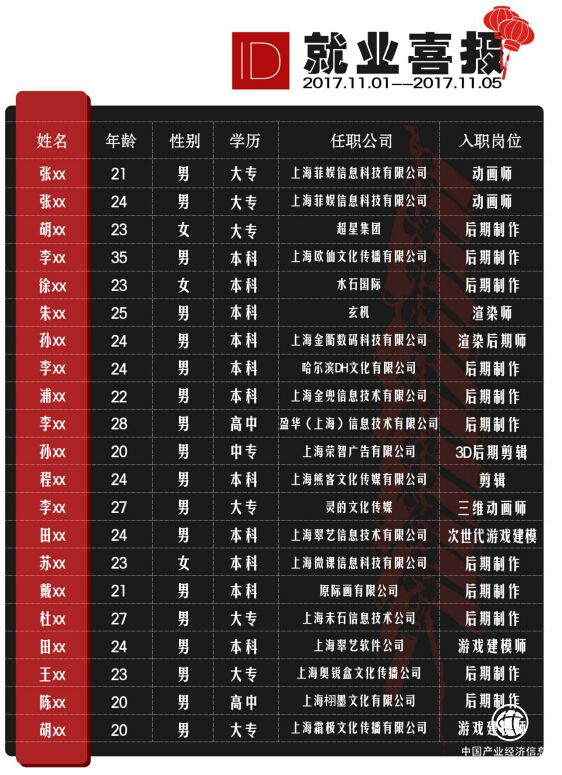 恭祝上海映动数码迎来11月就业高峰，就业率高达100%