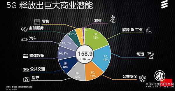 爱立信：中国5G部署引领全球，10年后带动商业规模超万亿