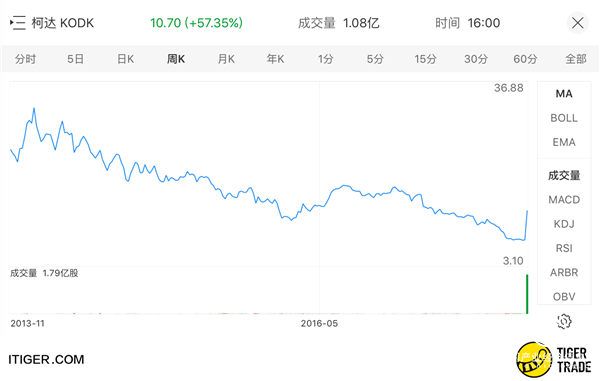 老虎证券社区热帖：从胶卷到区块链 柯达能否咸鱼翻身？