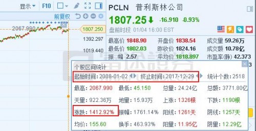 富途证券：「美版携程」10年上涨14倍，市值相当于4个携程