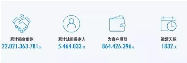 易通贷发布2017年运营报告：北京、广东人最懂理财 天秤座财商最高