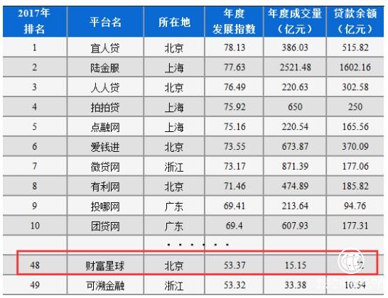 财富星球入围2017年度网贷平台“百强榜”TOP50