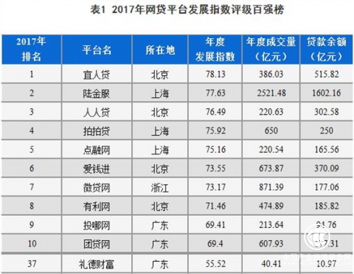 2017年度网贷平台百强榜出炉 礼德财富位列37位