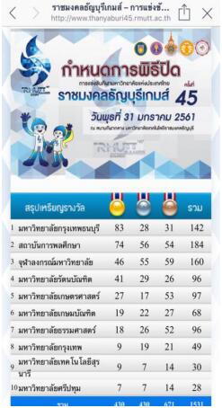 曼谷吞武里大学勇夺83块金牌