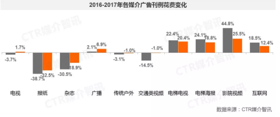 CTR：2017年广告市场增长4.3% 分众领跑向500城500万终端突进