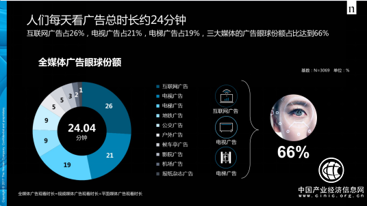 CTR：2017年广告市场增长4.3% 分众领跑向500城500万终端突进 滚动 第2张