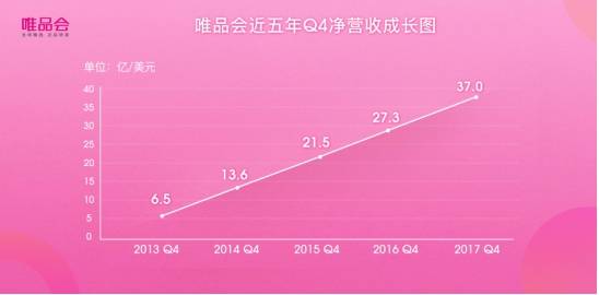 21个季度连续盈利 唯品会Q4净营收突破241亿