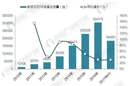 2017全球3D打印机出货近40万台 消费级占九成