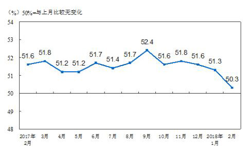 2018年2月中国制造业PMI为50.3% 增速放缓