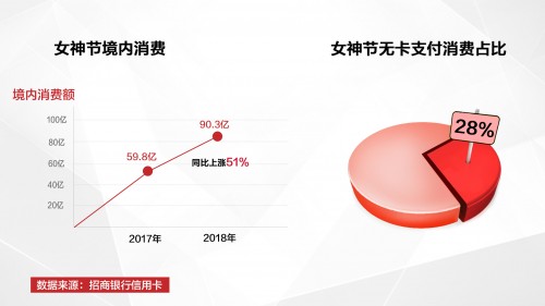 女神节消费数据出炉：28—30岁女性最具消费力