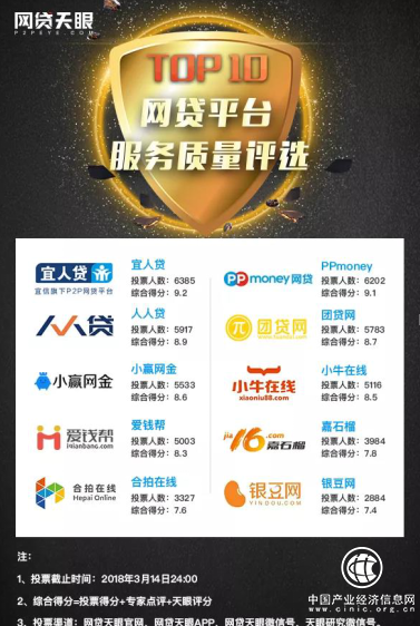 宜人贷获评“3.15网贷服务质量TOP10”榜单第一_