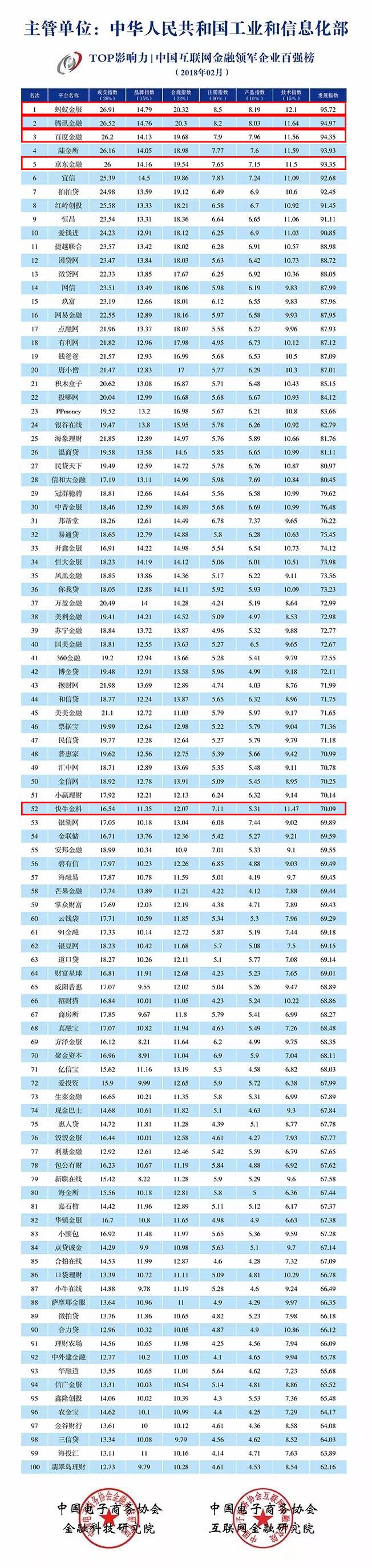工信部发布互金领军企业百强榜，快牛金科技术指数全国前五